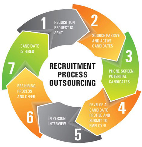 Process & Services
